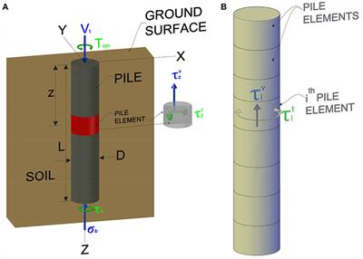 Piles Subjected to Torsional Cyclic Load: Numerical Analysis